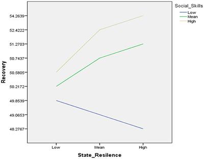 State resilience and rate of recovery among addicts: Moderating role of social skills